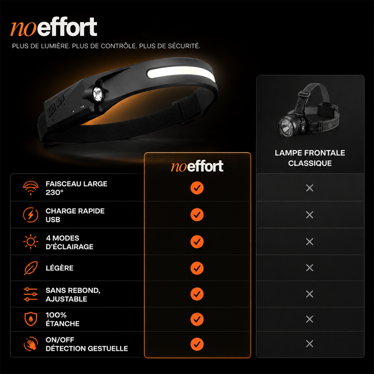 No Effort — Lampe Frontale LED 230° à capteur de mouvement