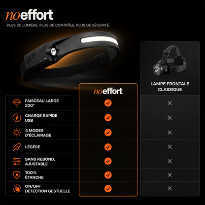 No Effort — Lampe Frontale LED 230° à capteur de mouvement